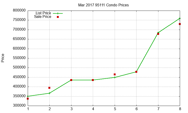 95111 Condos Just Sold 2017-03