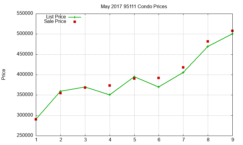 95111 Condos Just Sold 2017-05