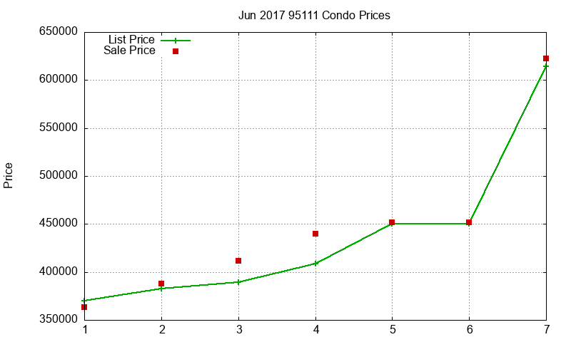 95111 Condos Just Sold 2017-06 95111 Condos Just Sold 2017-06