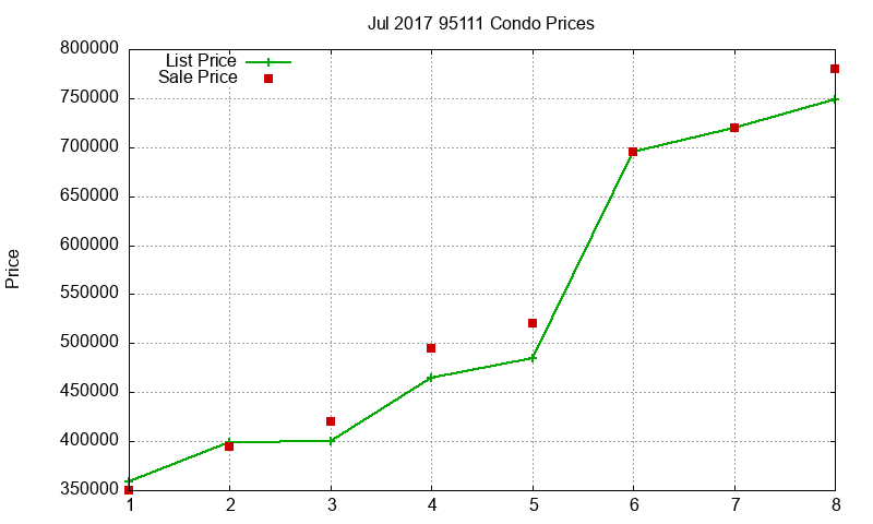 95111 Condos Just Sold 2017-07
