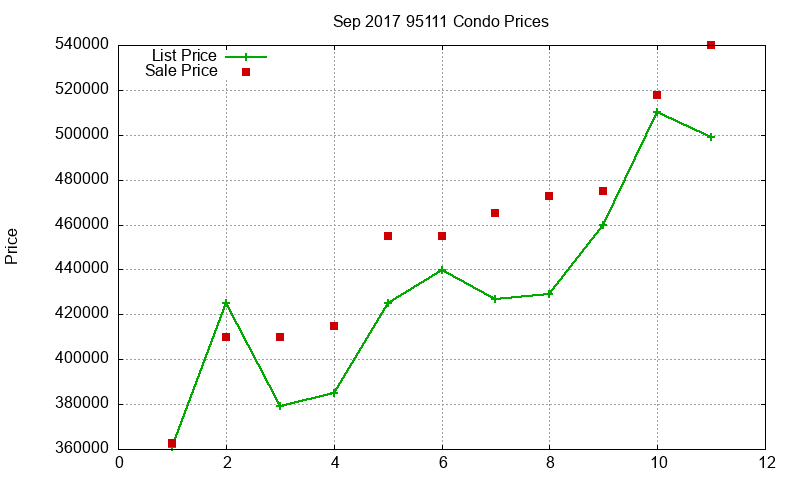 95111 Condos Just Sold 2017-09