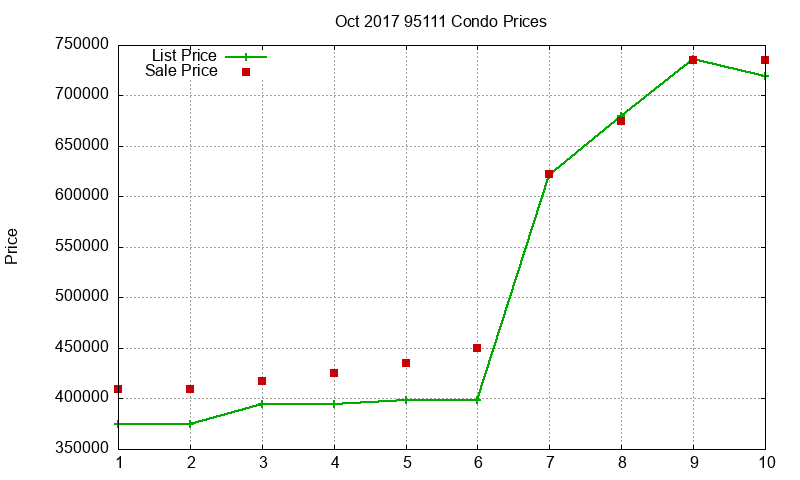 95111 Condos Just Sold 2017-10
