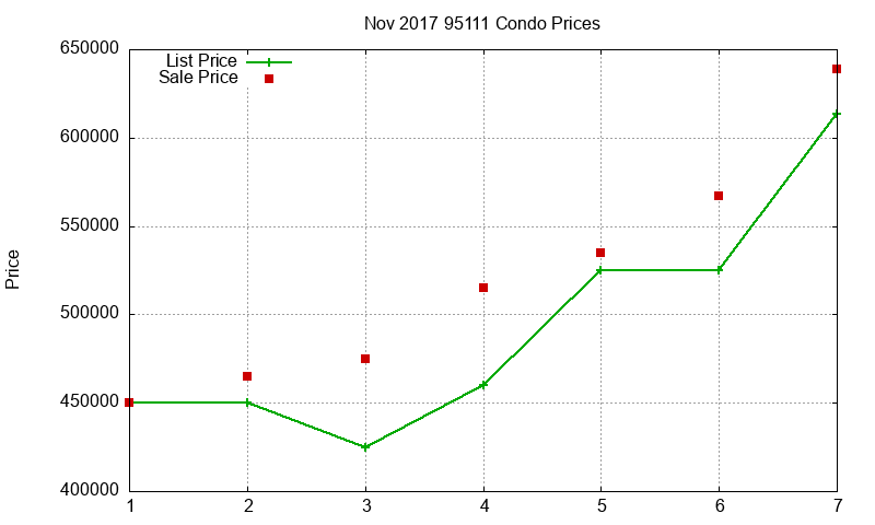 95111 Condos Just Sold 2017-11 95111 Condos Just Sold 2017-11