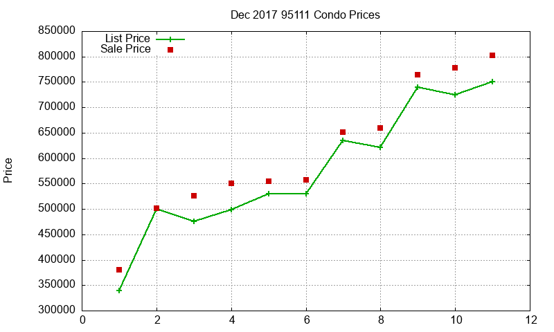 95111 Condos Just Sold 2017-12 95111 Condos Just Sold 2017-12