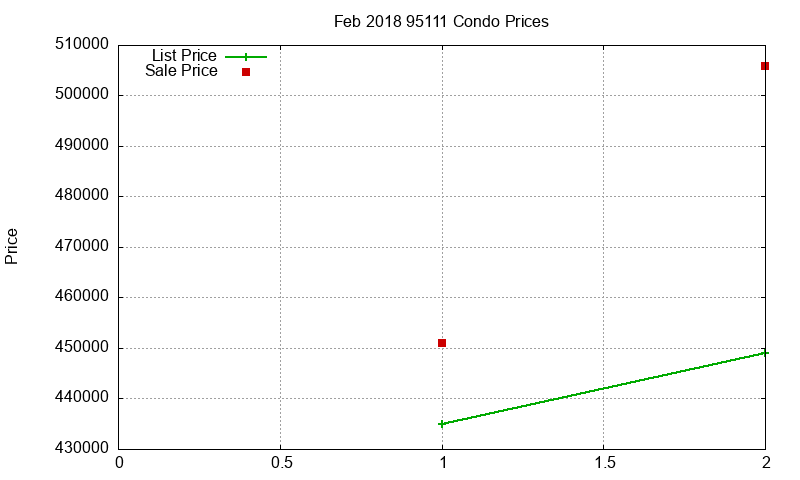 95111 Condos Just Sold 2018-02 95111 Condos Just Sold 2018-02