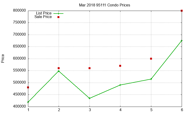 95111 Condos Just Sold 2018-03