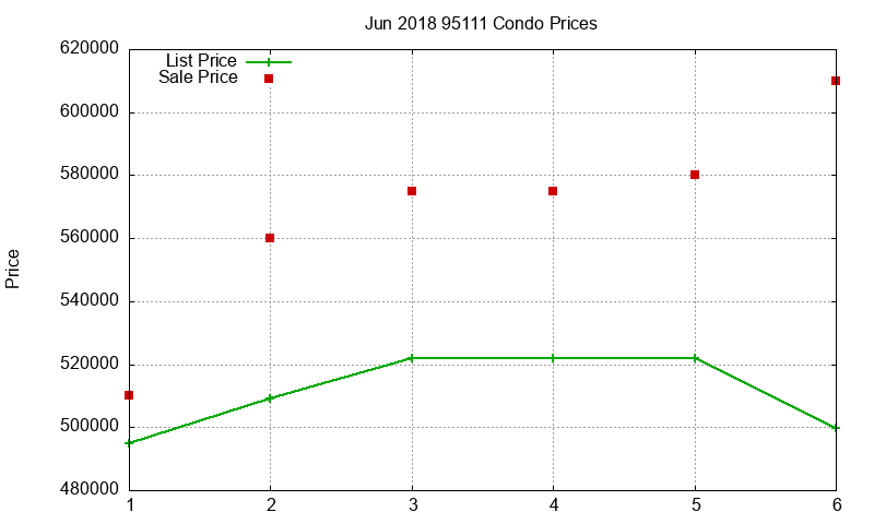 95111 Condos Just Sold 2018-06 95111 Condos Just Sold 2018-06