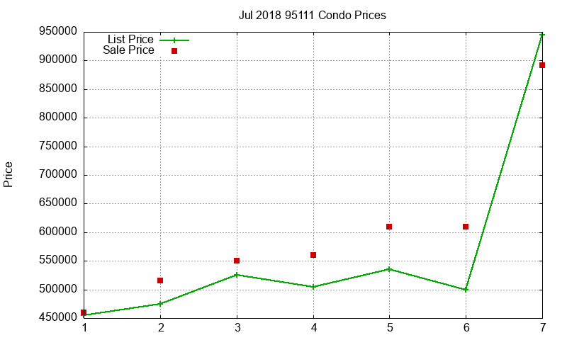 95111 Condos Just Sold 2018-07