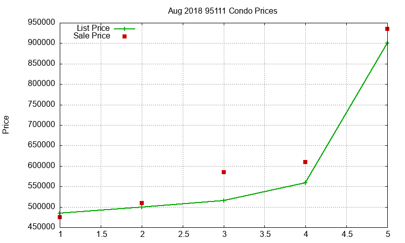 95111 Condos Just Sold 2018-08 95111 Condos Just Sold 2018-08