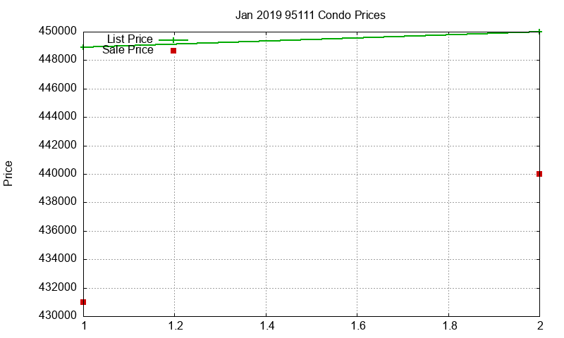 95111 Condos Just Sold 2019-01 95111 Condos Just Sold 2019-01