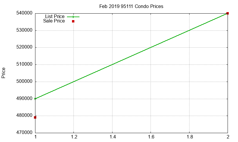 95111 Condos Just Sold 2019-02 95111 Condos Just Sold 2019-02
