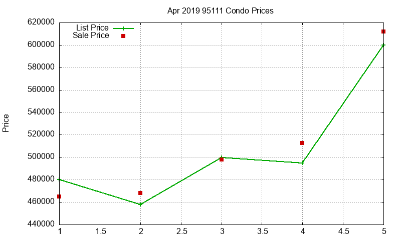 95111 Condos Just Sold 2019-04 95111 Condos Just Sold 2019-04