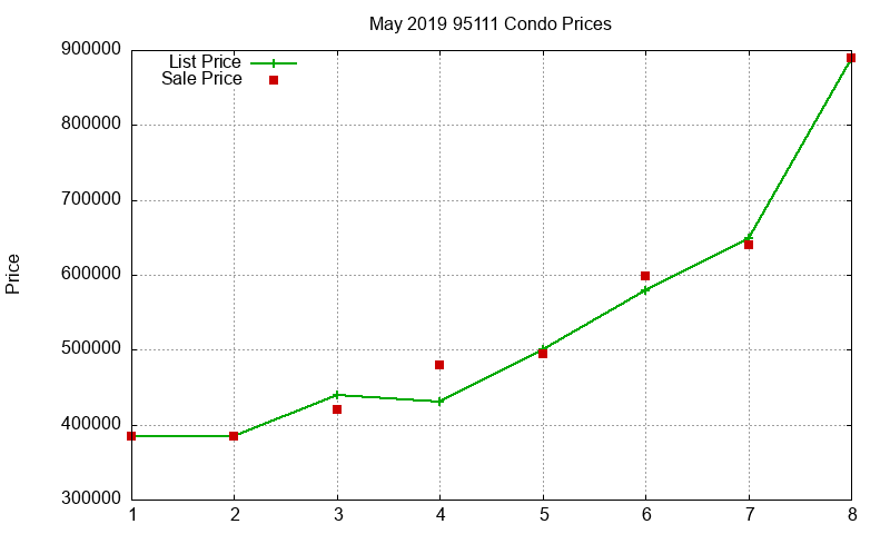 95111 Condos Just Sold 2019-05 95111 Condos Just Sold 2019-05
