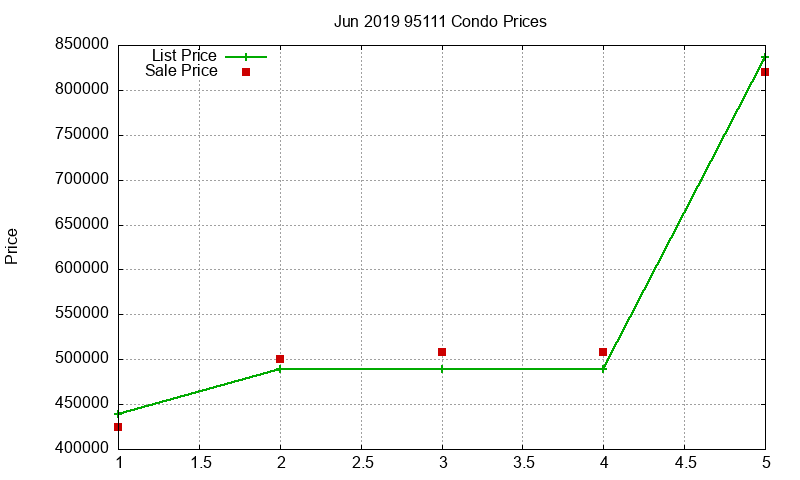 95111 Condos Just Sold 2019-06 95111 Condos Just Sold 2019-06