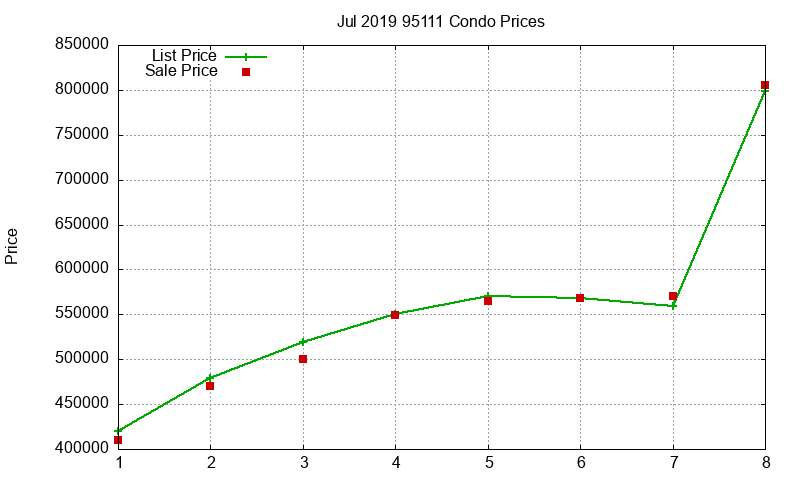 95111 Condos Just Sold 2019-07 95111 Condos Just Sold 2019-07