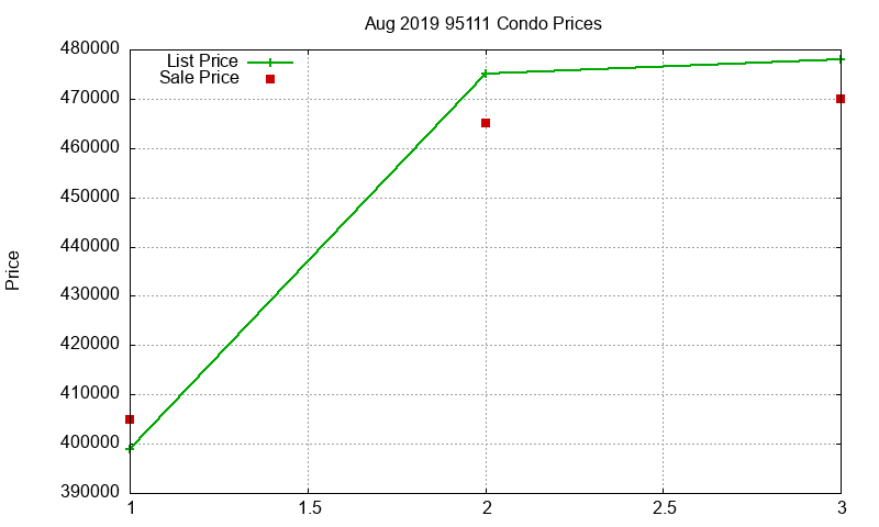 95111 Condos Just Sold 2019-08 95111 Condos Just Sold 2019-08