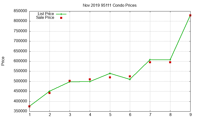 95111 Condos Just Sold 2019-11 95111 Condos Just Sold 2019-11