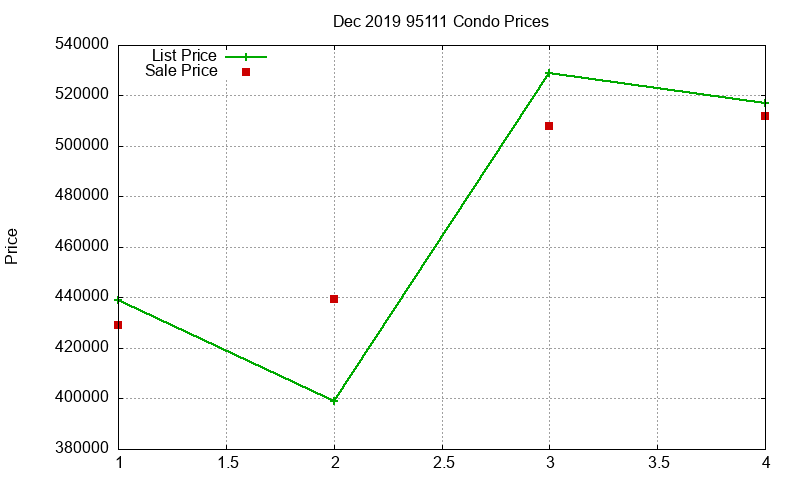 95111 Condos Just Sold 2019-12