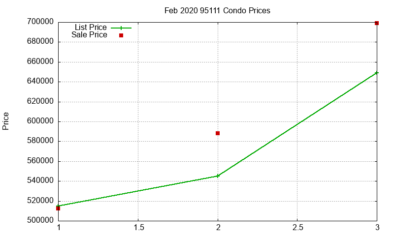 95111 Condos Just Sold 2020-02 95111 Condos Just Sold 2020-02