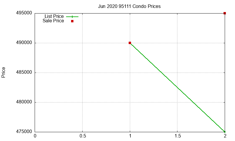 95111 Condos Just Sold 2020-06 95111 Condos Just Sold 2020-06