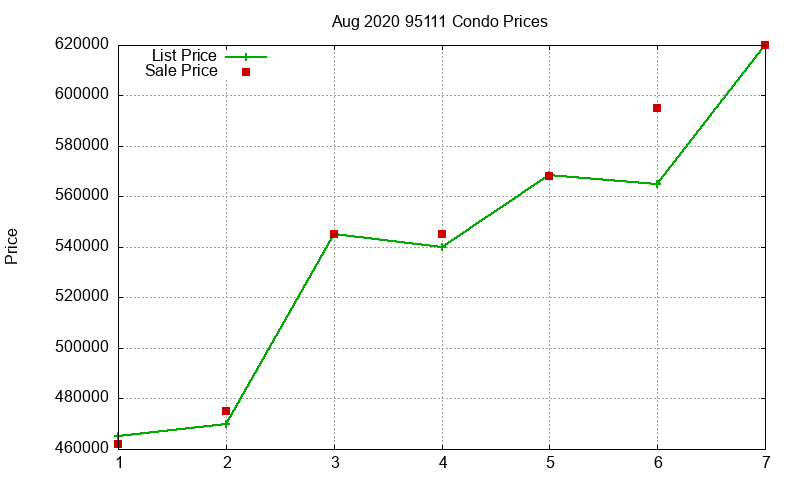 95111 Condos Just Sold 2020-08