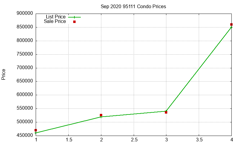 95111 Condos Just Sold 2020-09 95111 Condos Just Sold 2020-09