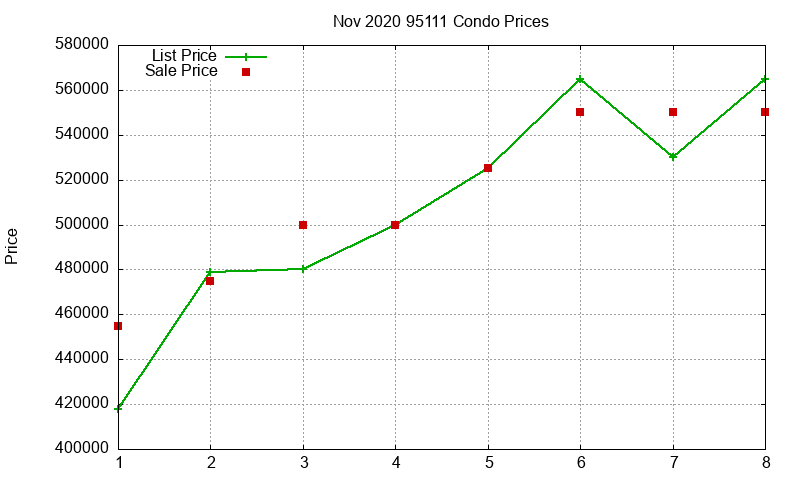 95111 Condos Just Sold 2020-11