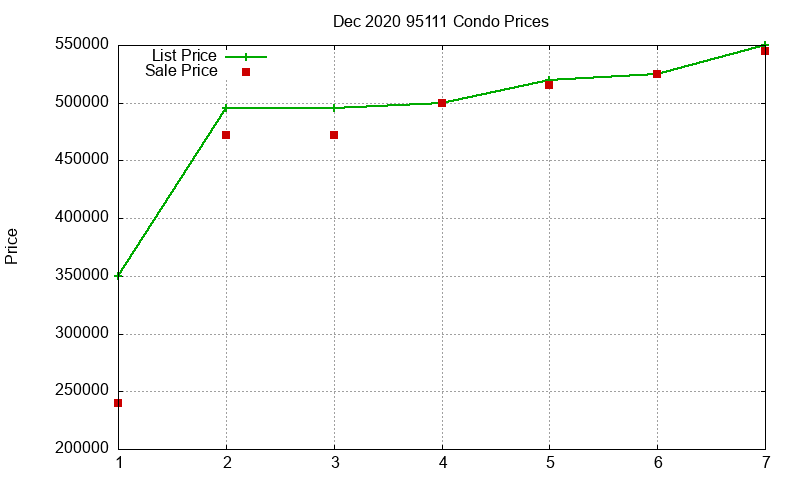 95111 Condos Just Sold 2020-12 95111 Condos Just Sold 2020-12