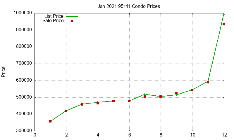 95111 Condos Just Sold 2021-01 95111 Condos Just Sold 2021-01