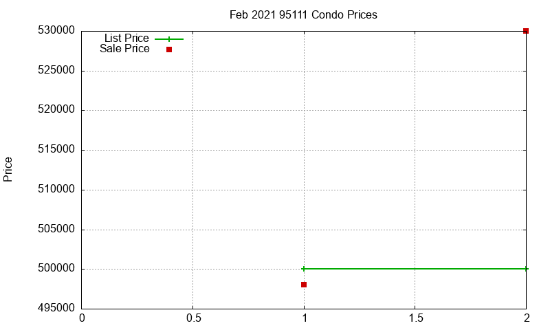 95111 Condos Just Sold 2021-02