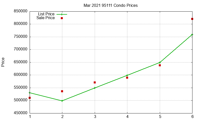 95111 Condos Just Sold 2021-03