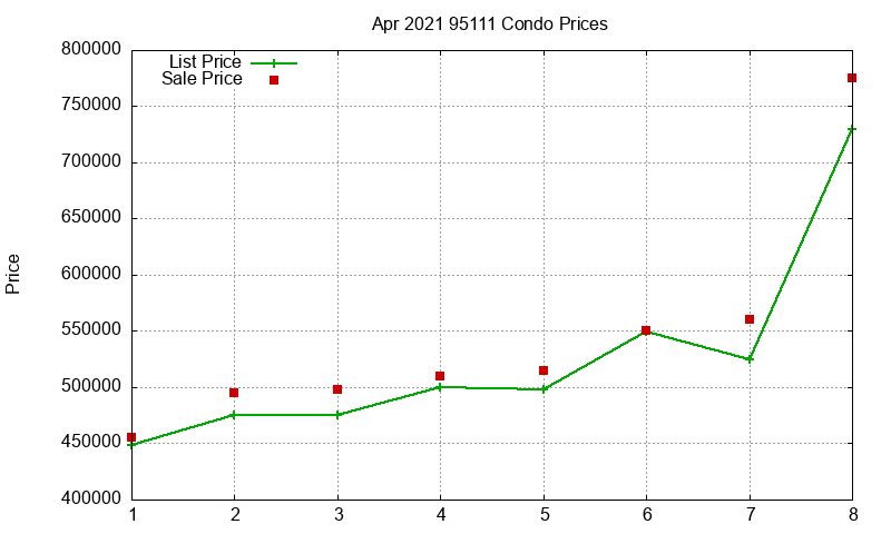 95111 Condos Just Sold 2021-04 95111 Condos Just Sold 2021-04