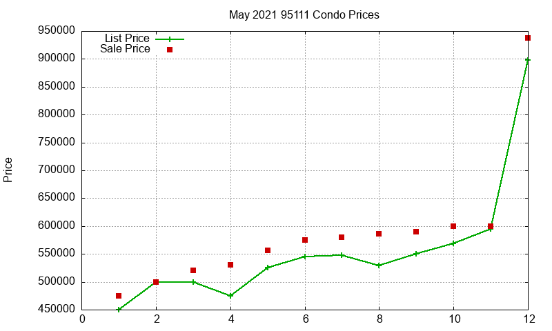 95111 Condos Just Sold 2021-05