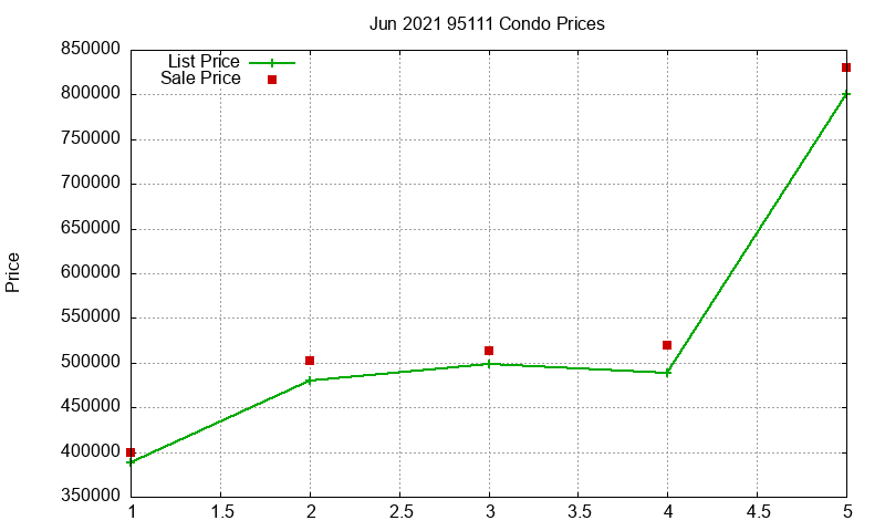 95111 Condos Just Sold 2021-06