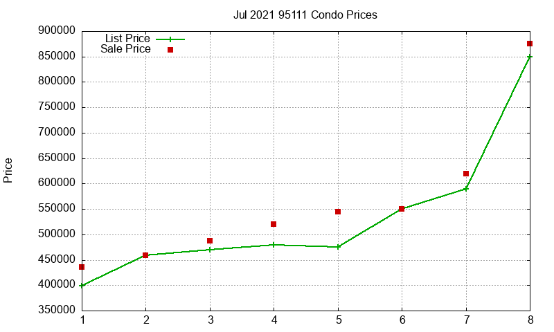 95111 Condos Just Sold 2021-07 95111 Condos Just Sold 2021-07