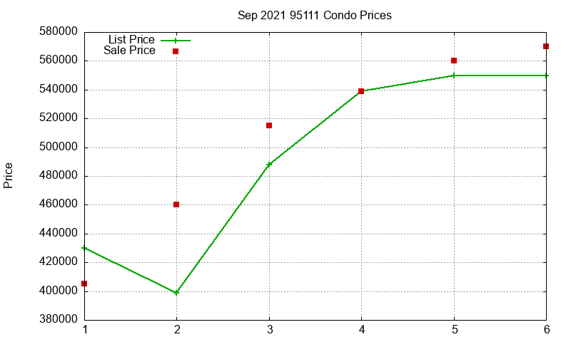95111 Condos Just Sold 2021-09