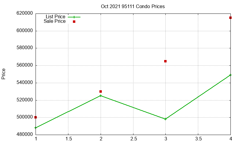 95111 Condos Just Sold 2021-10