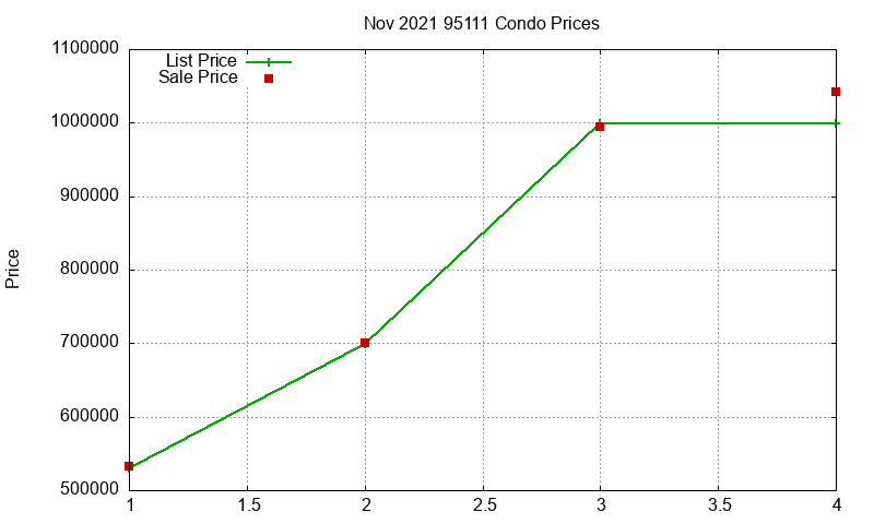 95111 Condos Just Sold 2021-11 95111 Condos Just Sold 2021-11