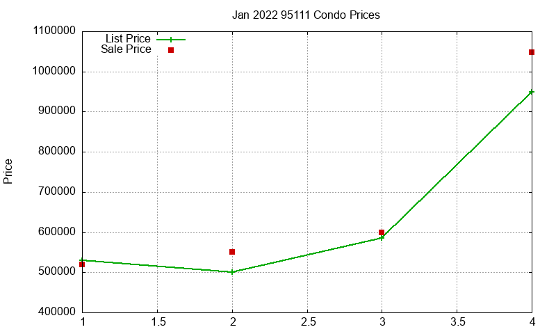 95111 Condos Just Sold 2022-01 95111 Condos Just Sold 2022-01