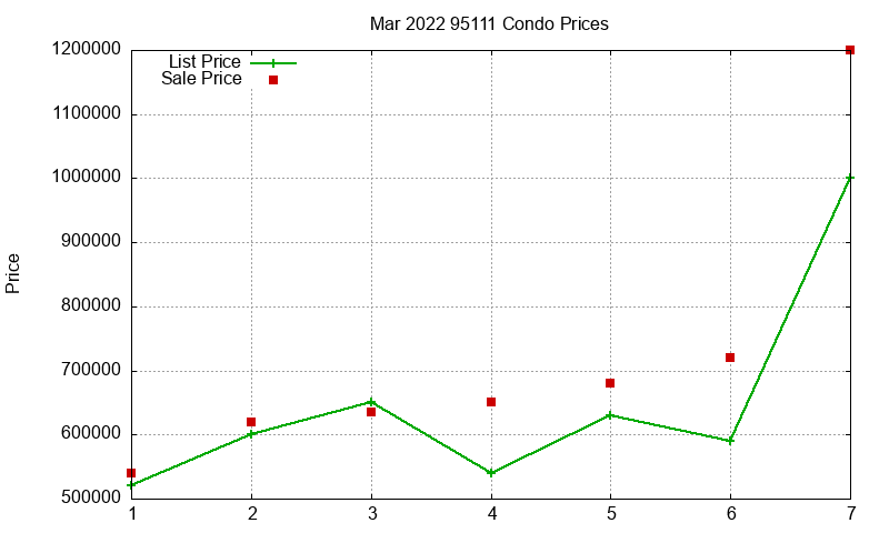 95111 Condos Just Sold 2022-03 95111 Condos Just Sold 2022-03