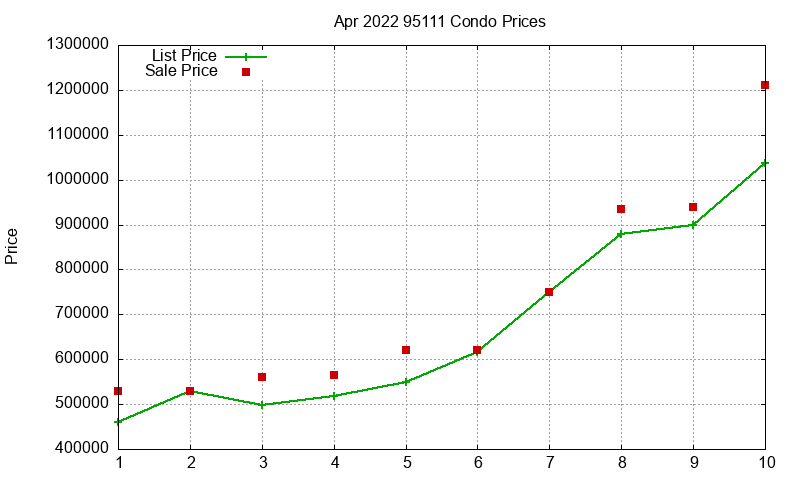 95111 Condos Just Sold 2022-04