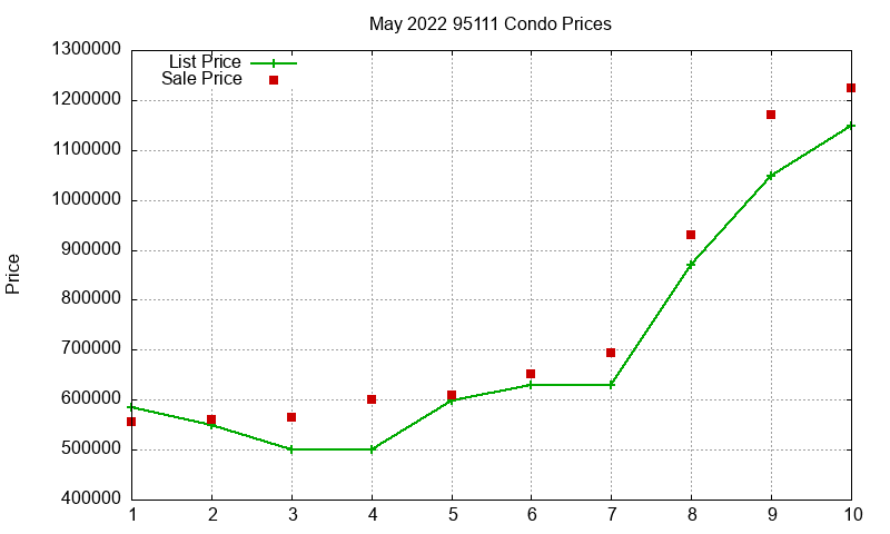 95111 Condos Just Sold 2022-05