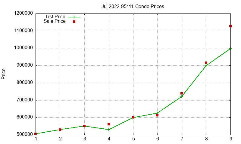 95111 Condos Just Sold 2022-07 95111 Condos Just Sold 2022-07