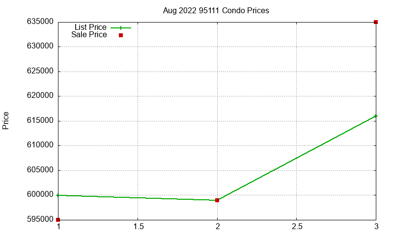 95111 Condos Just Sold 2022-08 95111 Condos Just Sold 2022-08