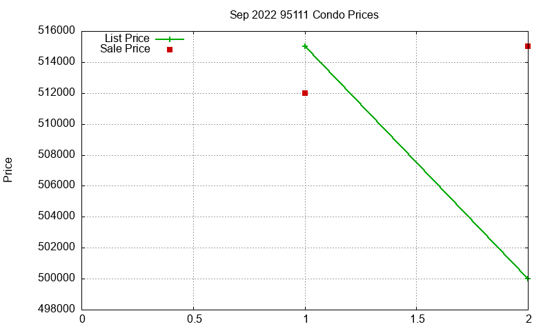 95111 Condos Just Sold 2022-09 95111 Condos Just Sold 2022-09