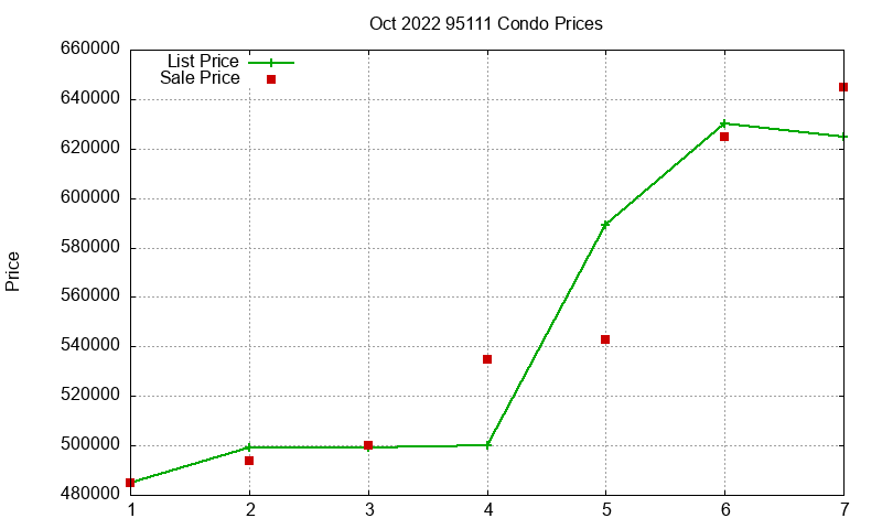 95111 Condos Just Sold 2022-10