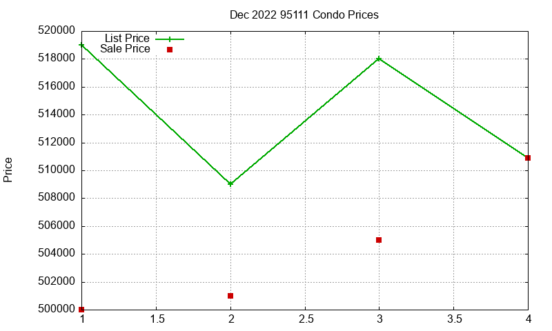 95111 Condos Just Sold 2022-12