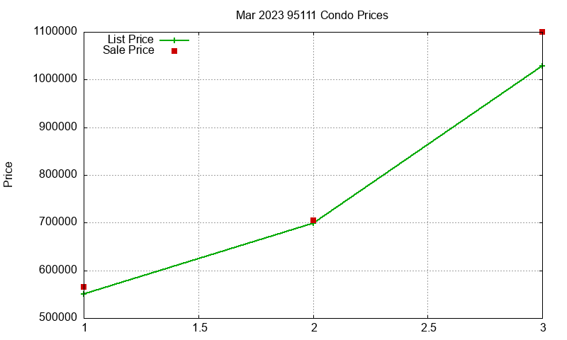 95111 Condos Just Sold 2023-03