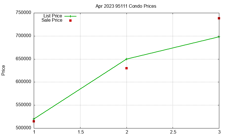 95111 Condos Just Sold 2023-04