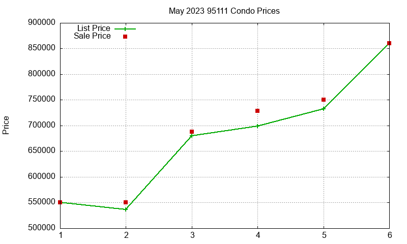 95111 Condos Just Sold 2023-05 95111 Condos Just Sold 2023-05